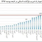 سهم استانها از بودجه کشور در سال ۹۶ چقدر است ؟ سهم استانها از بودجه کشور در سال ۹۶ چقدر است ؟